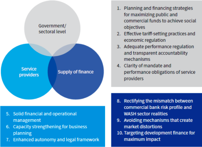 Ten+foundational+issues+to+mobilise+finance+for+WASH+grouped+by+stakeholder+categories